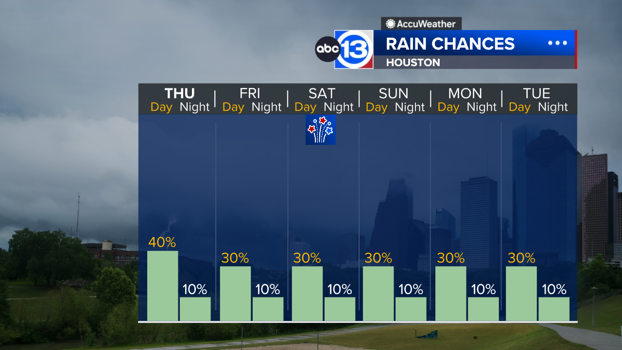 Summer heat remains with rain chances creeping up in July