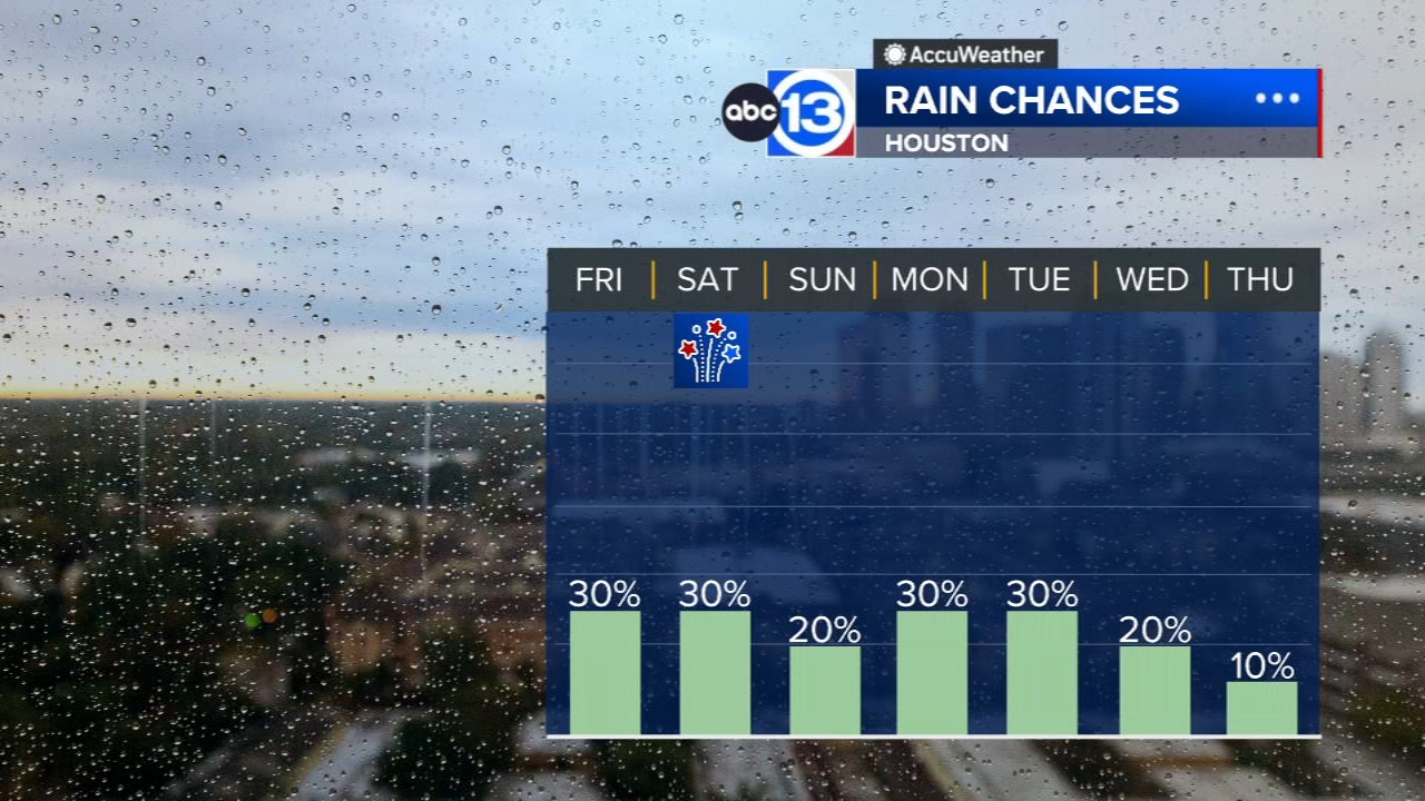 Summer heat with low rain chances for July 4th weekend